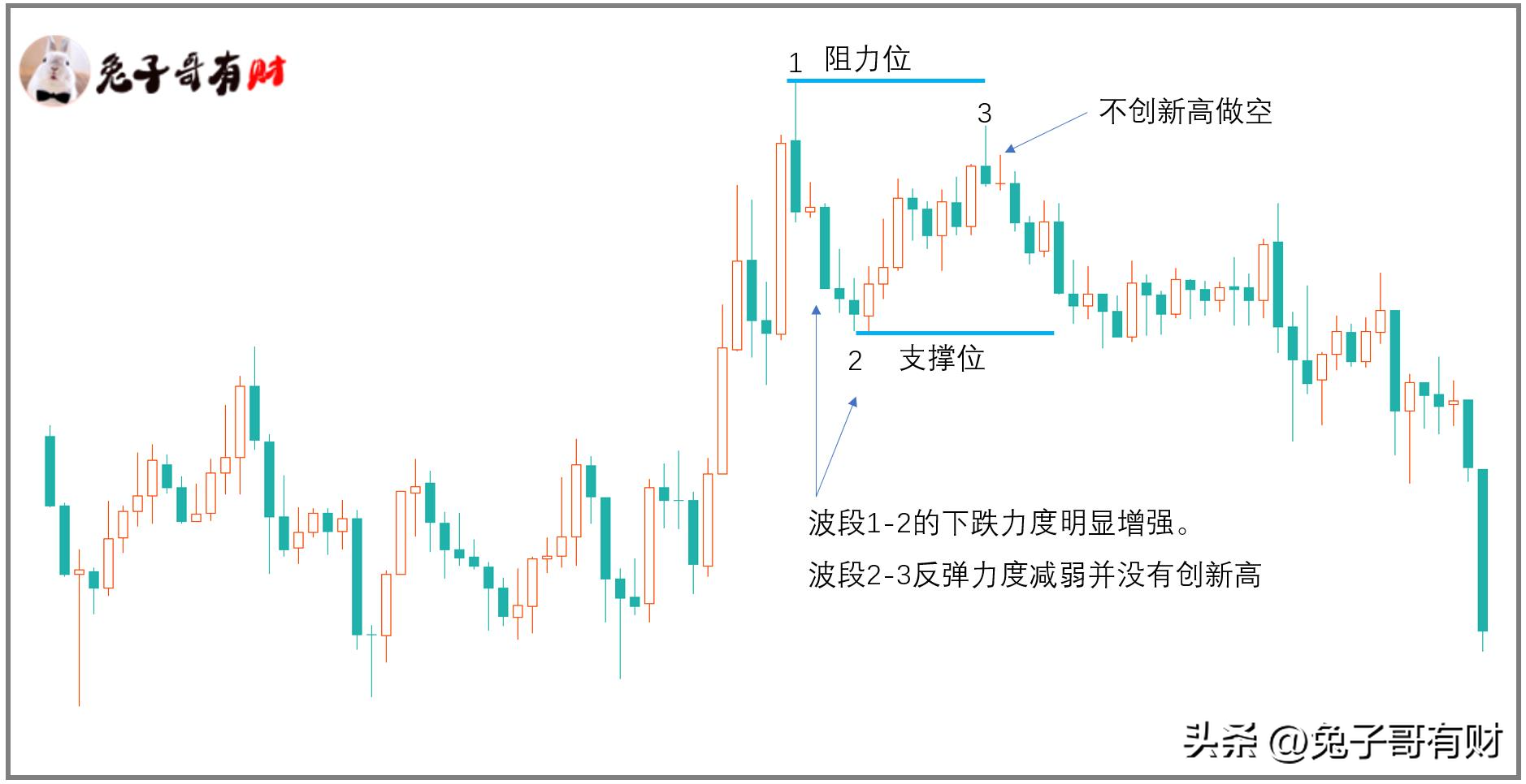 摸顶抄底的四种走势结构