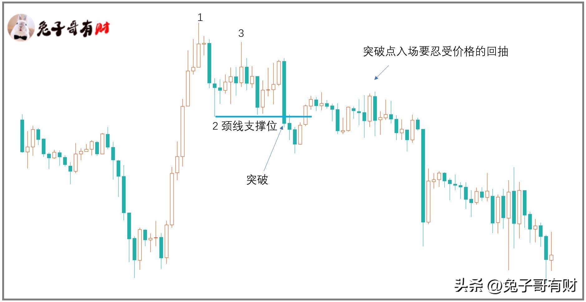 摸顶抄底的四种走势结构