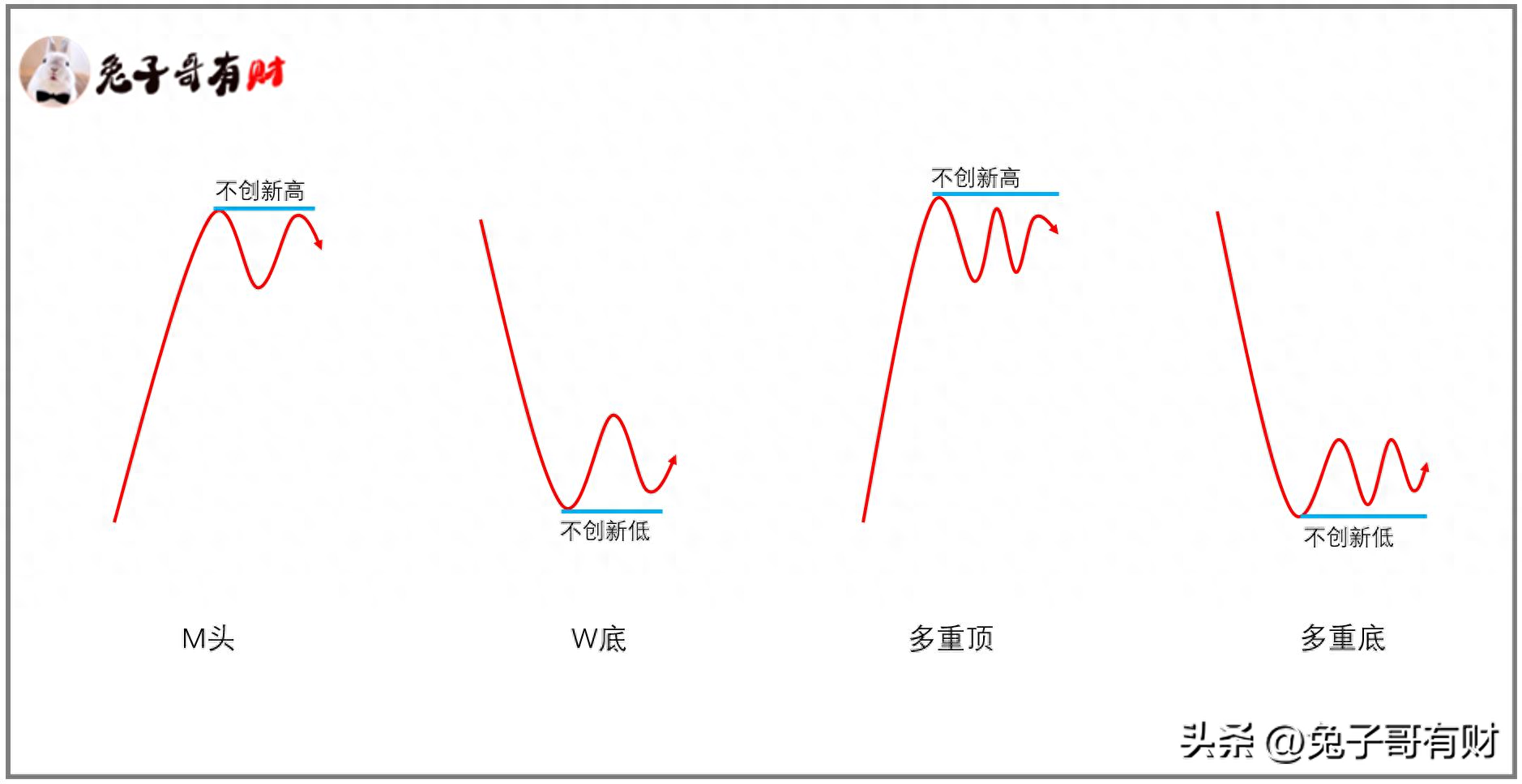 摸顶抄底走势结构交易系列二