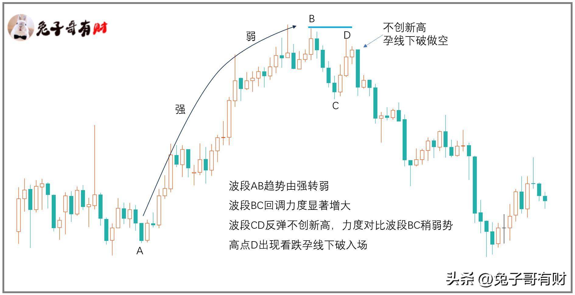 摸顶抄底走势结构交易系列二