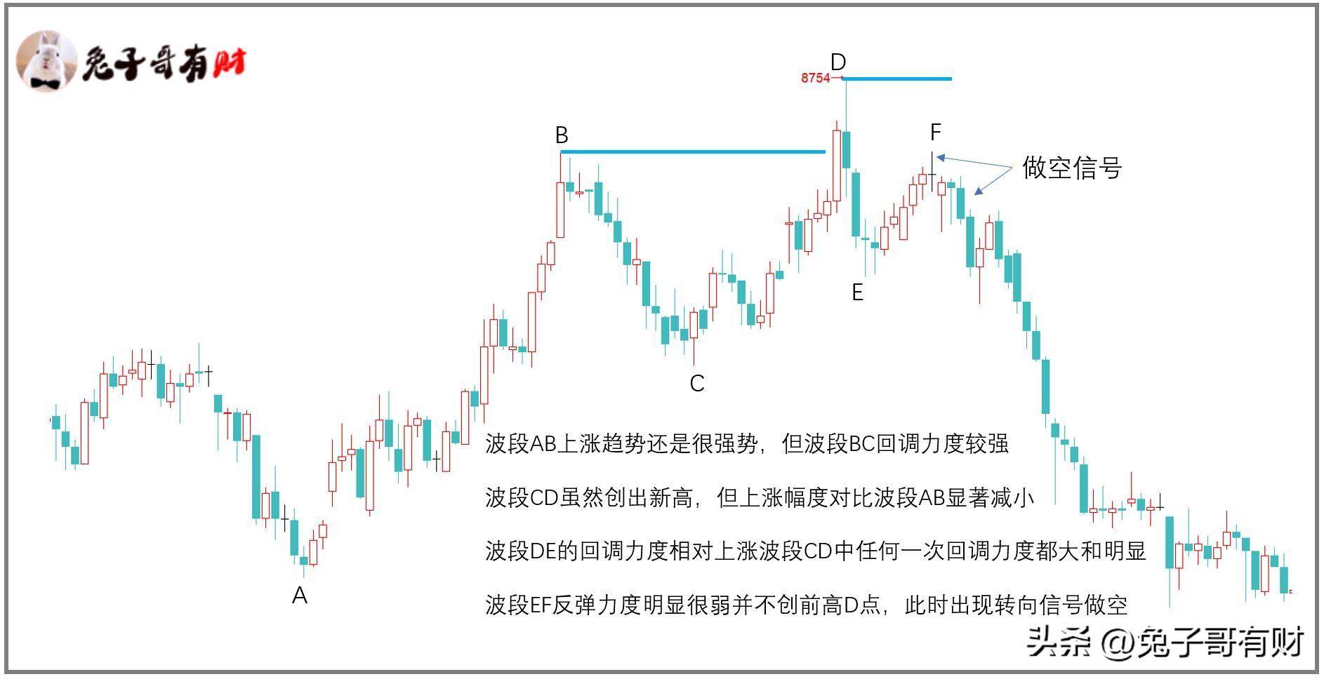 摸顶抄底走势结构交易系列二