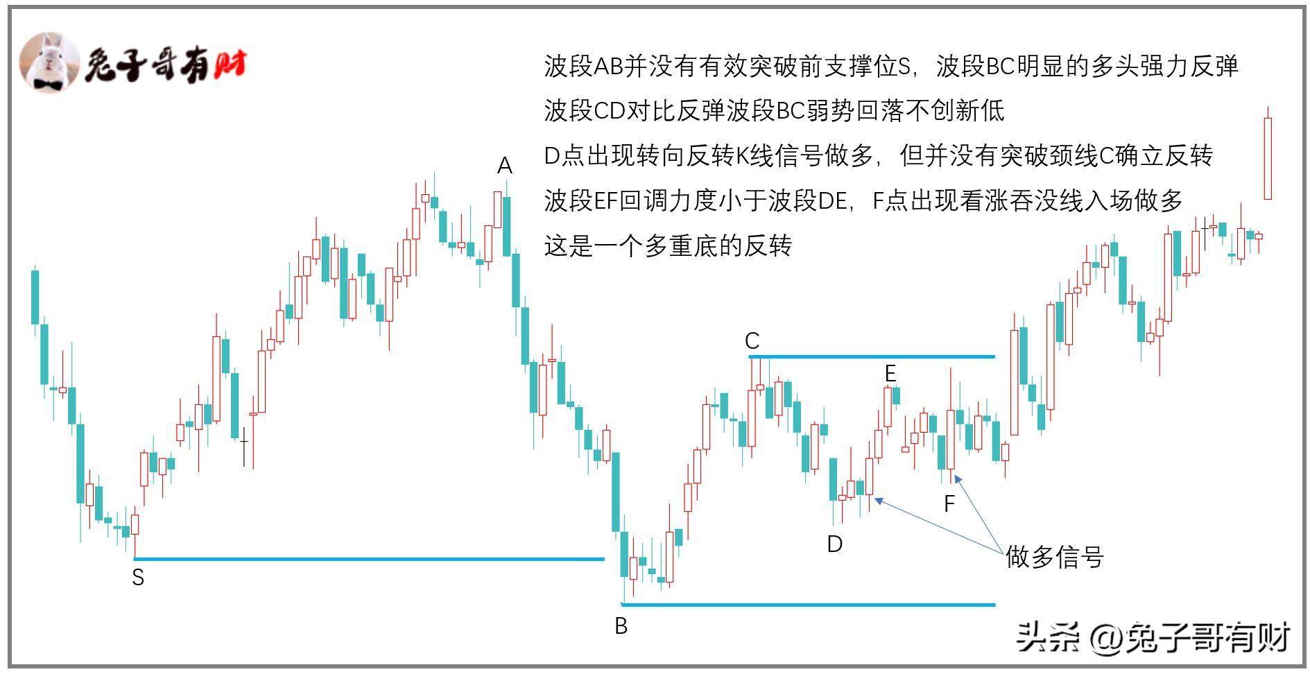 摸顶抄底走势结构交易系列二