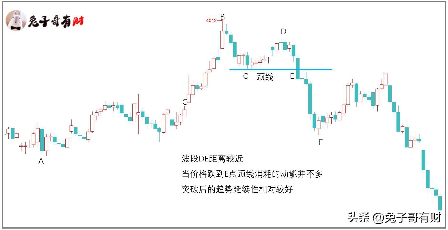 摸顶抄底走势结构交易系列三