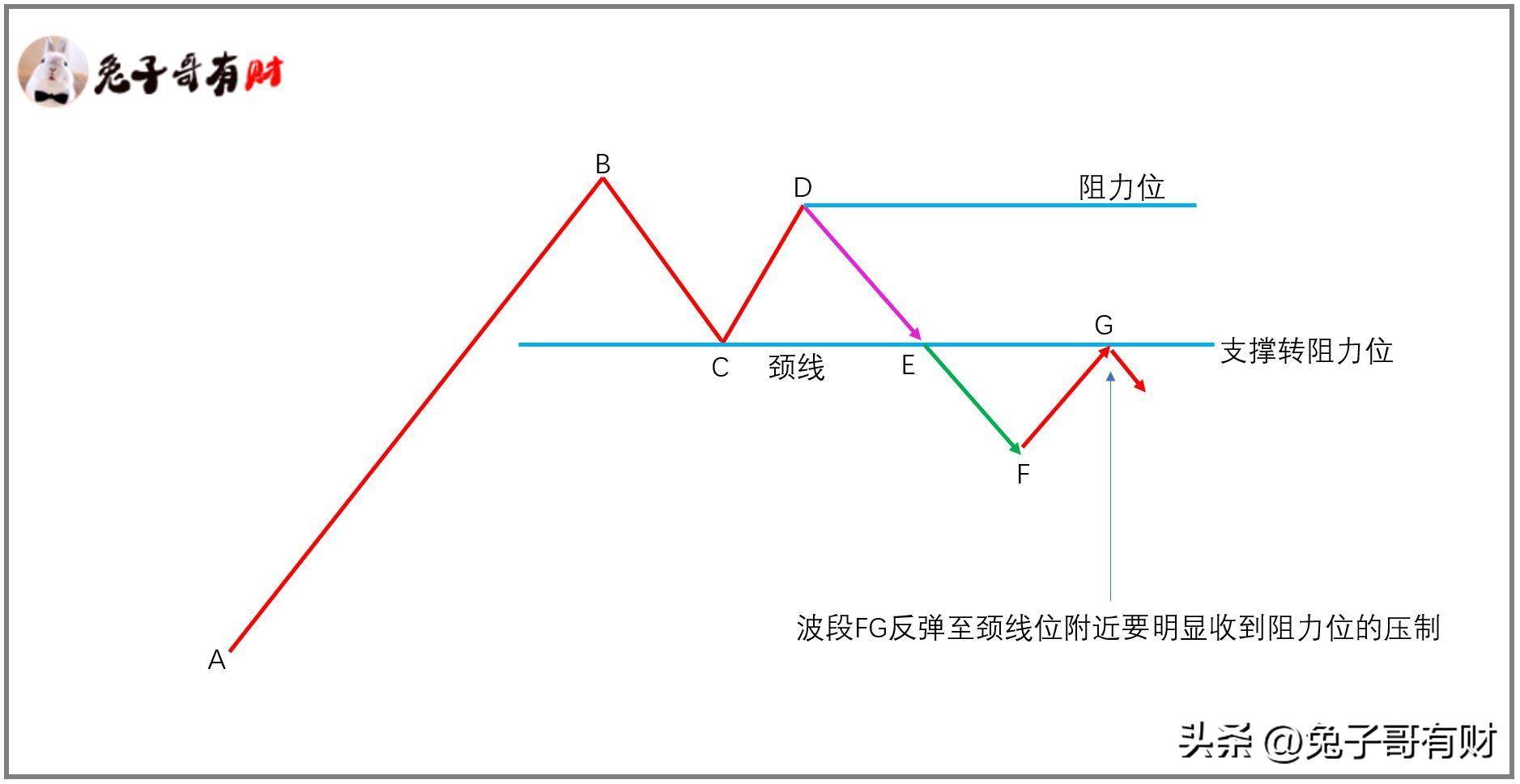 摸顶抄底走势结构交易系列三