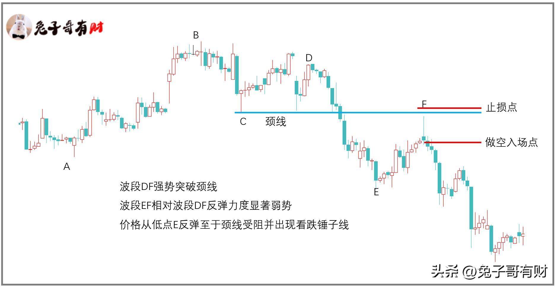摸顶抄底走势结构交易系列三