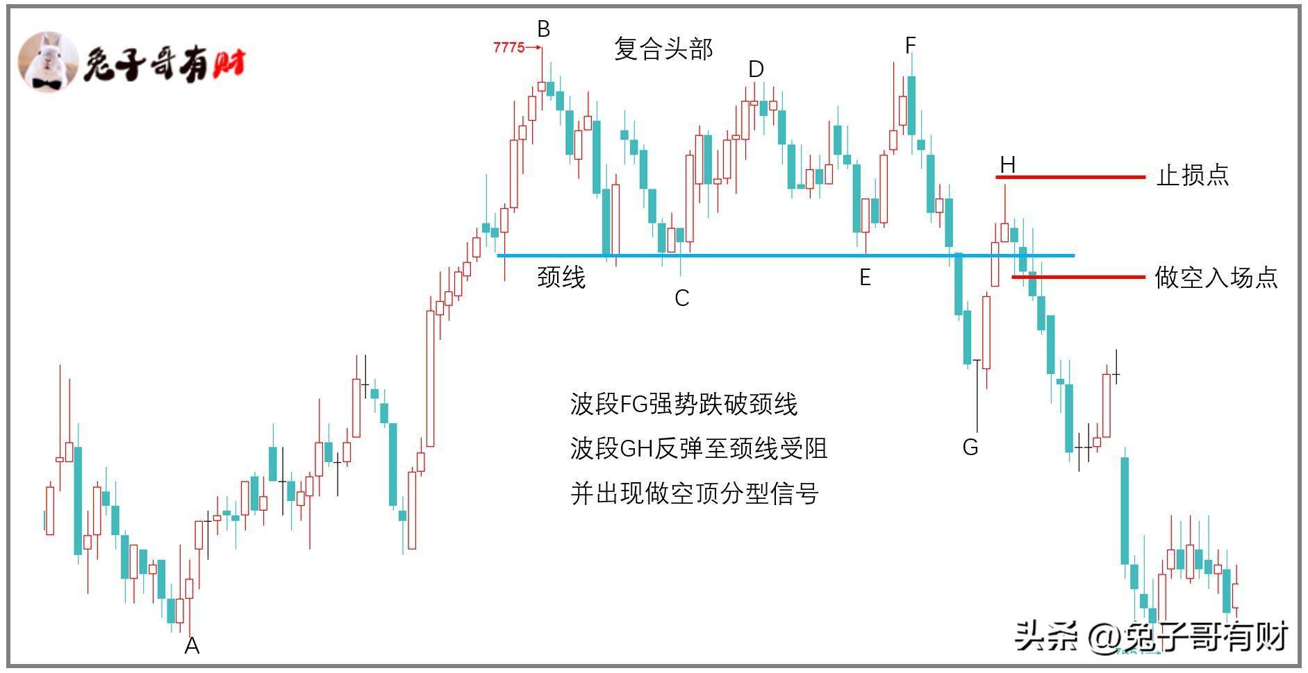 摸顶抄底走势结构交易系列三
