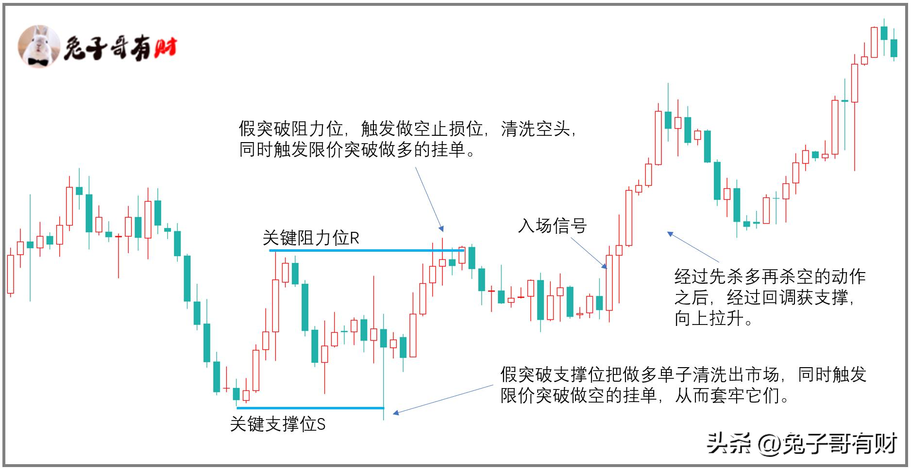 主力思维多空双杀交易模型