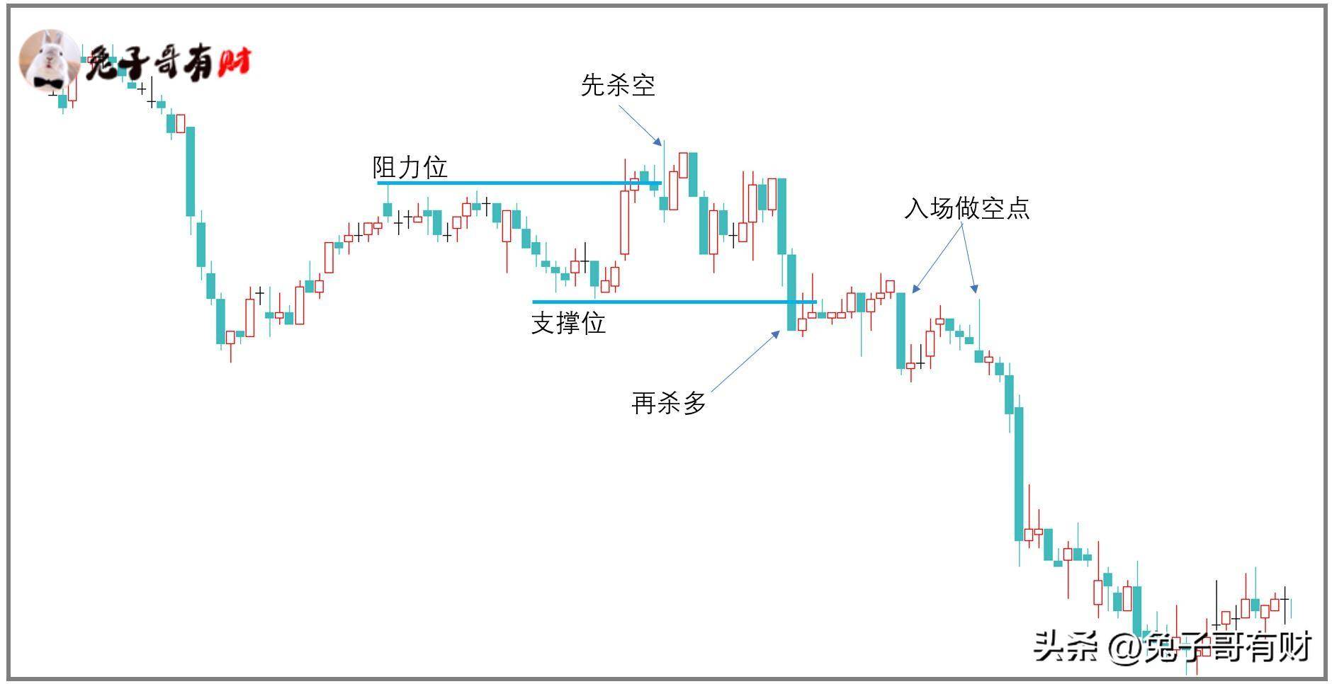 主力思维多空双杀交易模型