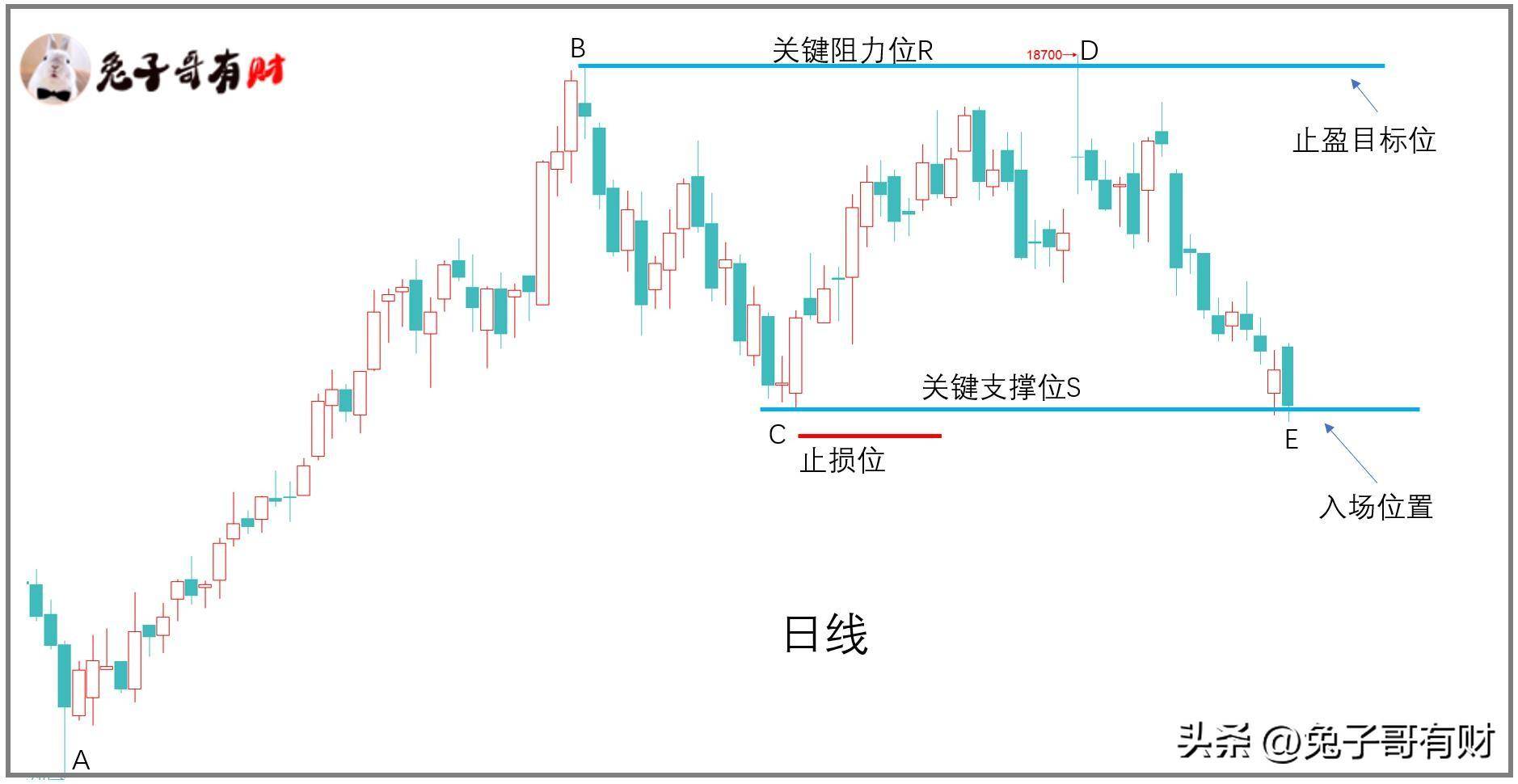为什么你做不好大小周转换交易？