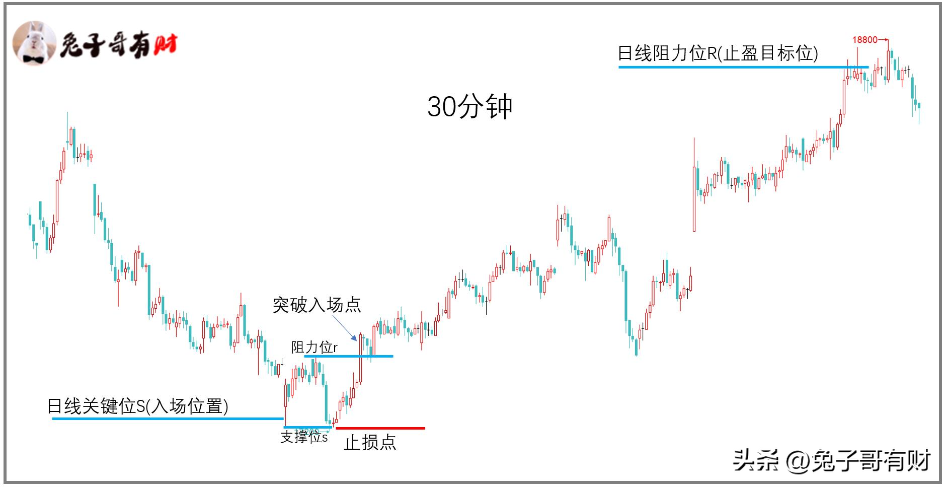 为什么你做不好大小周转换交易?