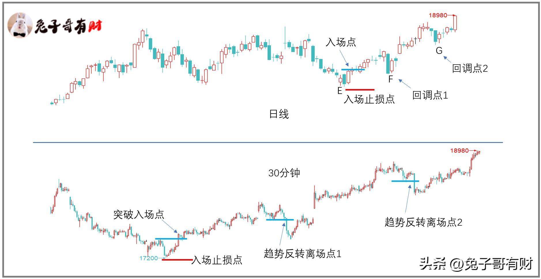 为什么你做不好大小周转换交易?