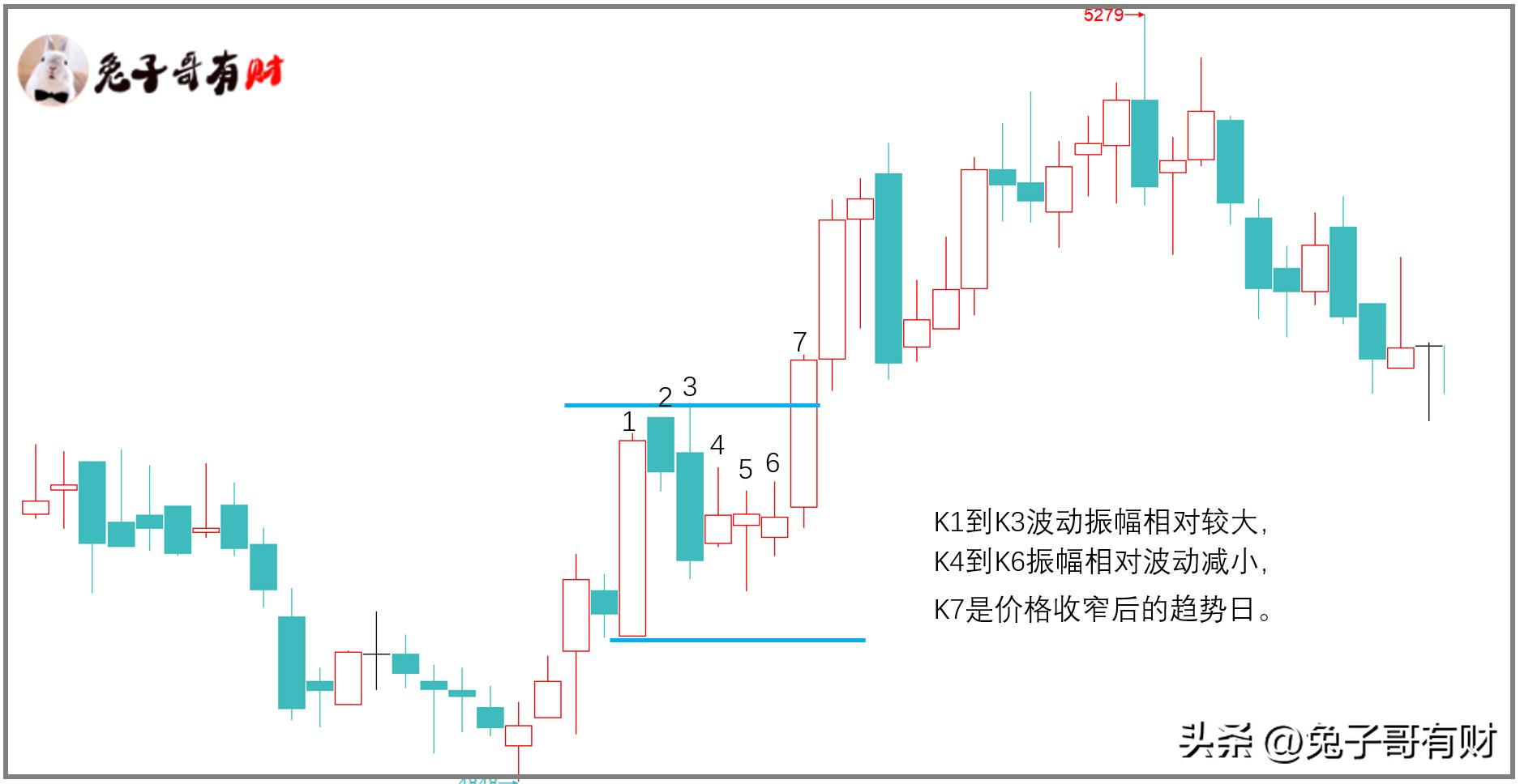 预判趋势日