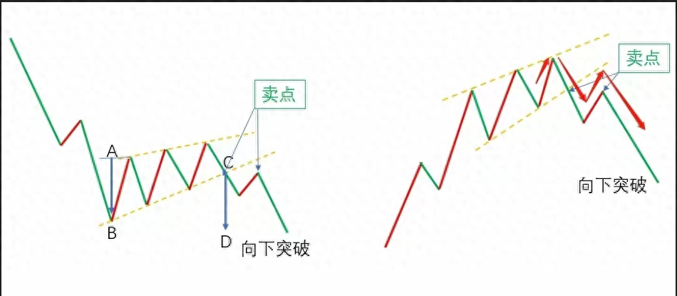 期货交易形态篇楔形