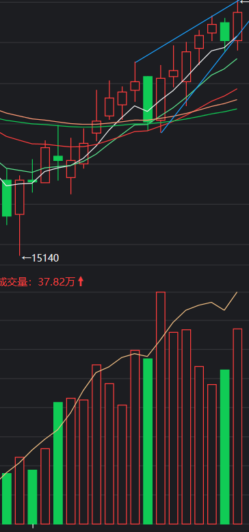 期货交易形态篇楔形