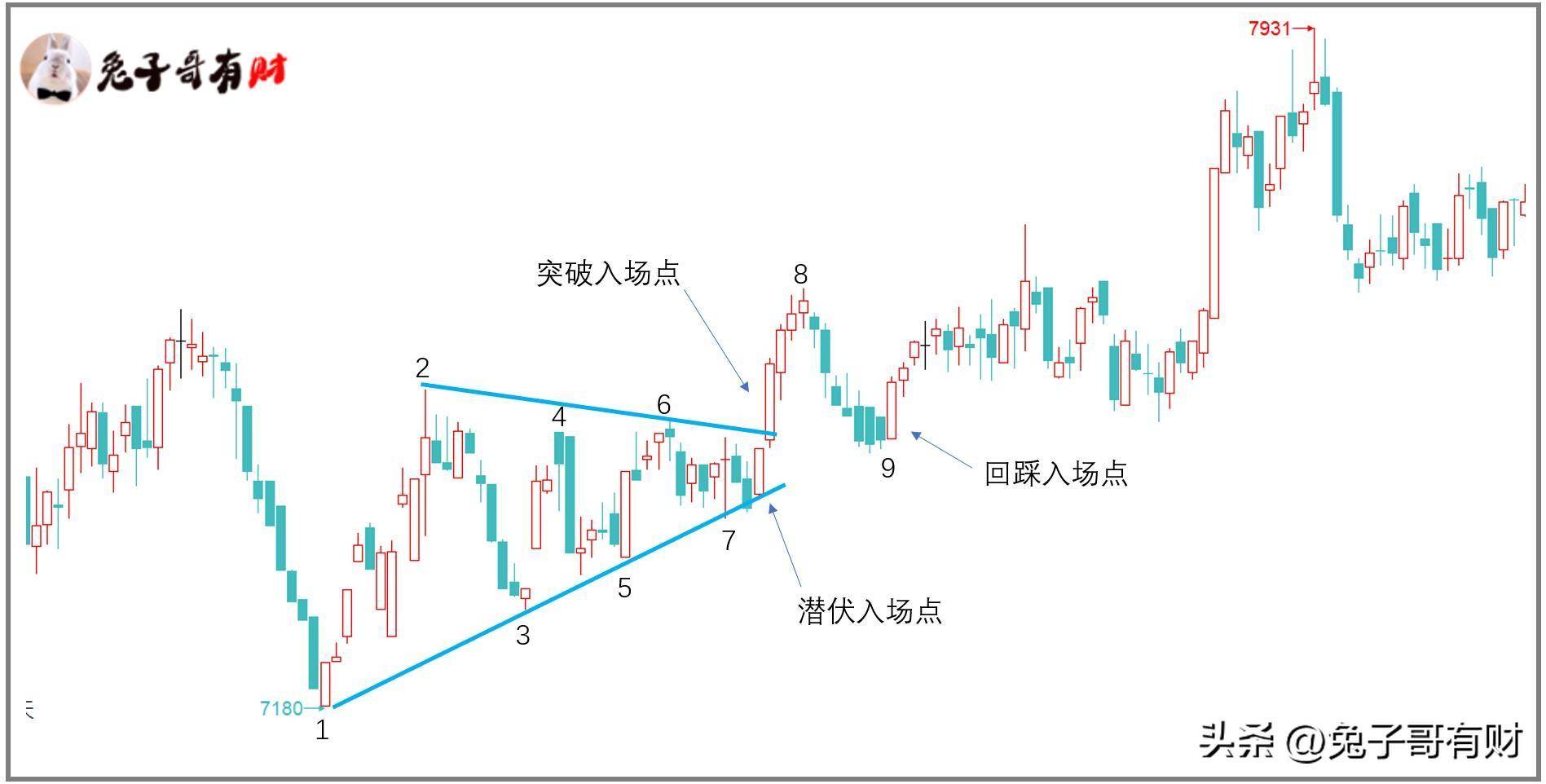 蓄力的收敛走势形态