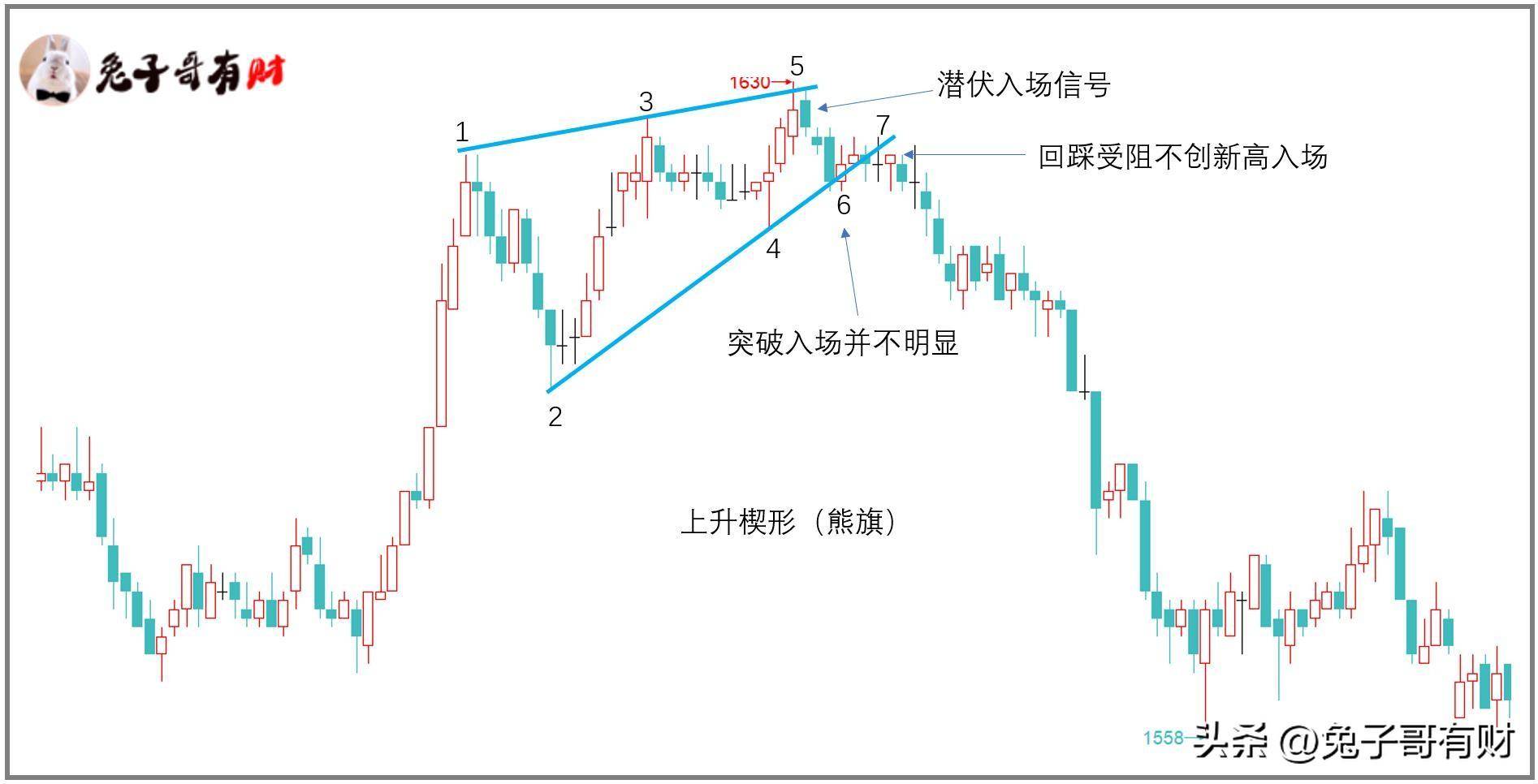 蓄力的收敛走势形态