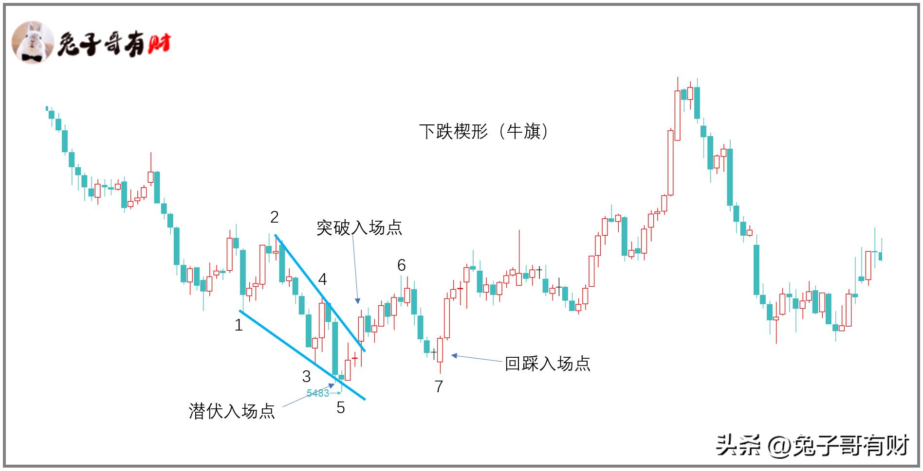 蓄力的收敛走势形态