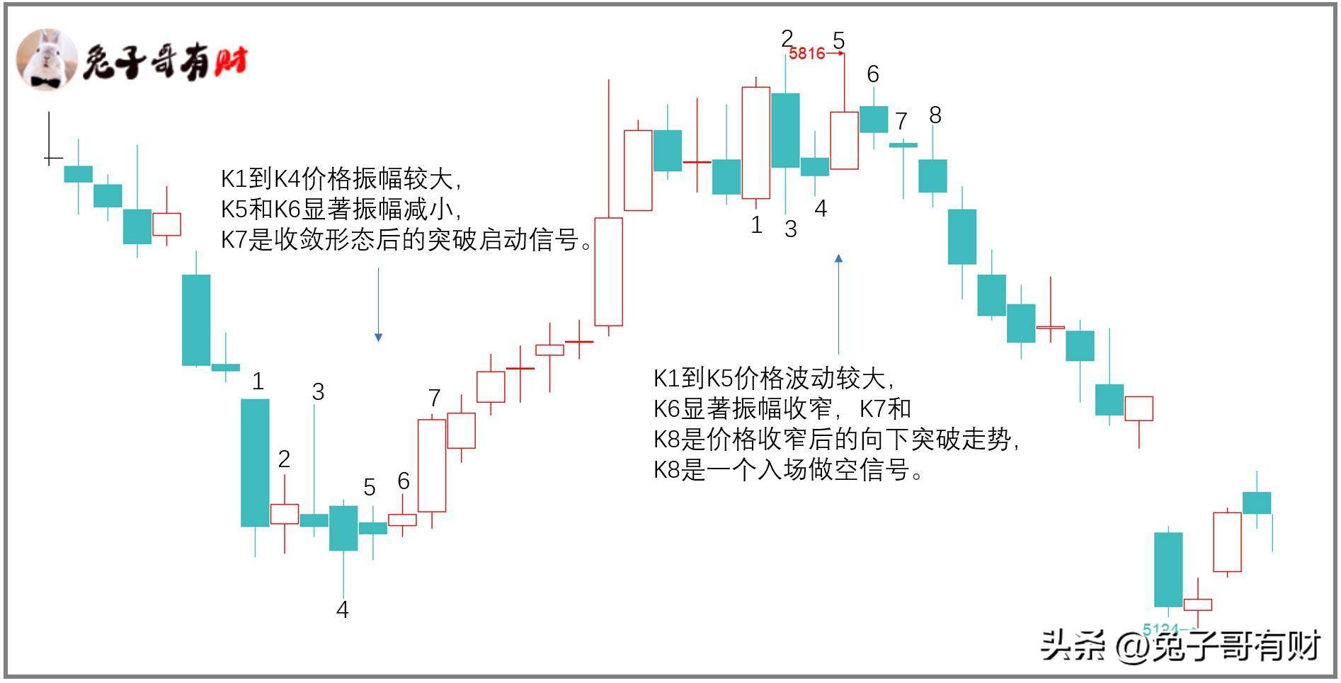 蓄力的收敛走势形态