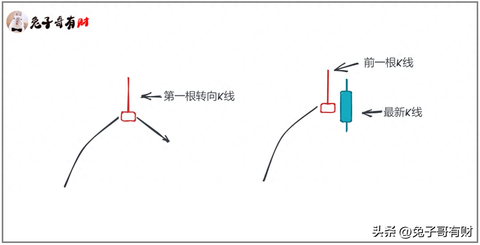第一根K线和前一根K线