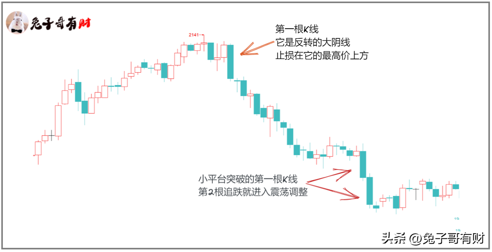 第一根K线和前一根K线