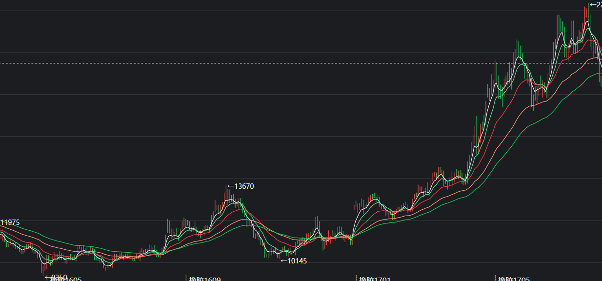菜鸟波段交易法三为什么橡胶一定跌?对比