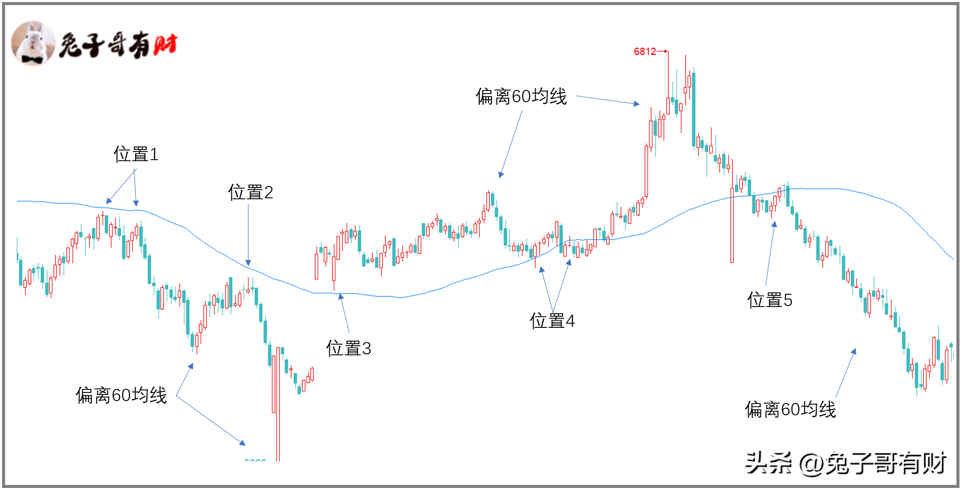 如何筛选一个好的入场位置呢?
