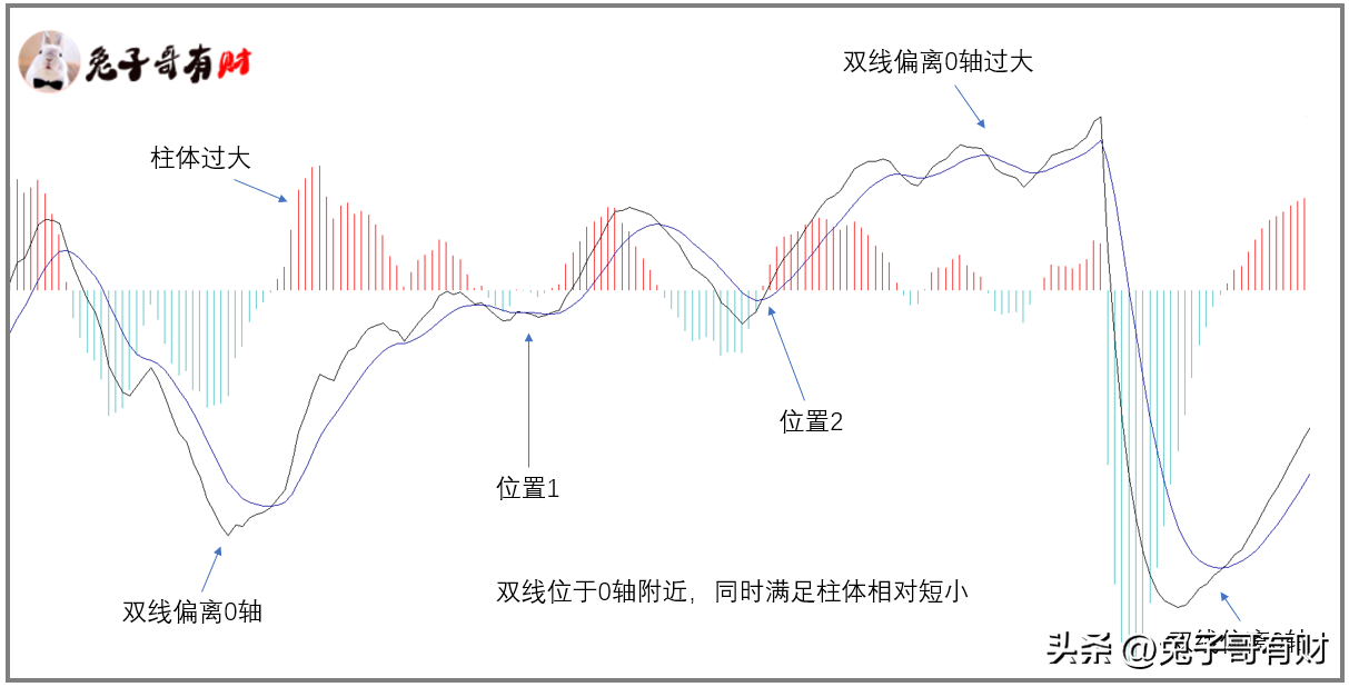 如何筛选一个好的入场位置呢?