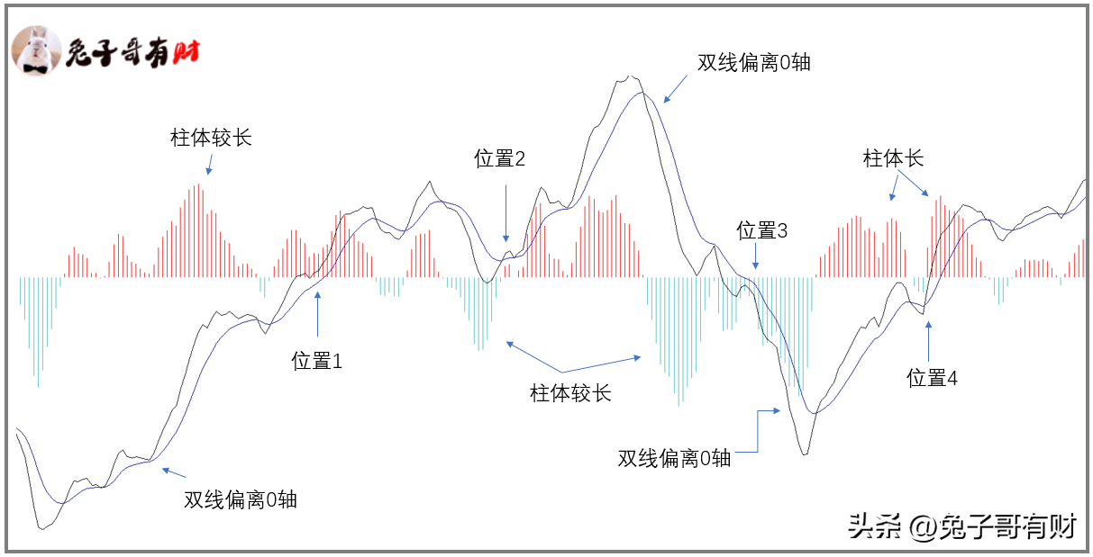 如何筛选一个好的入场位置呢?