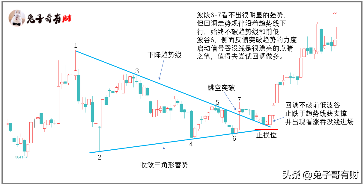 一招鲜突破后的回调入场