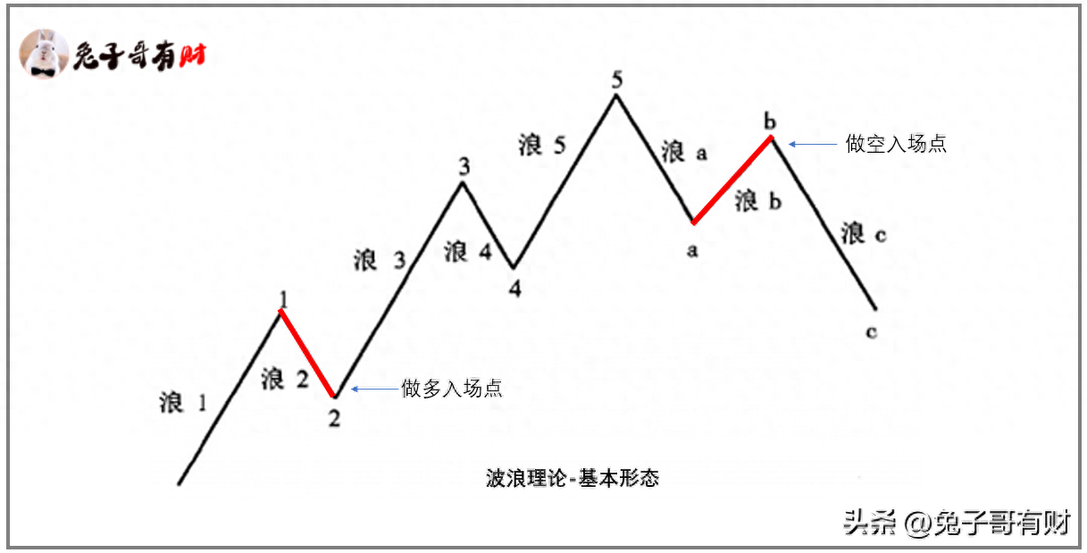一招鲜突破2浪回调入场