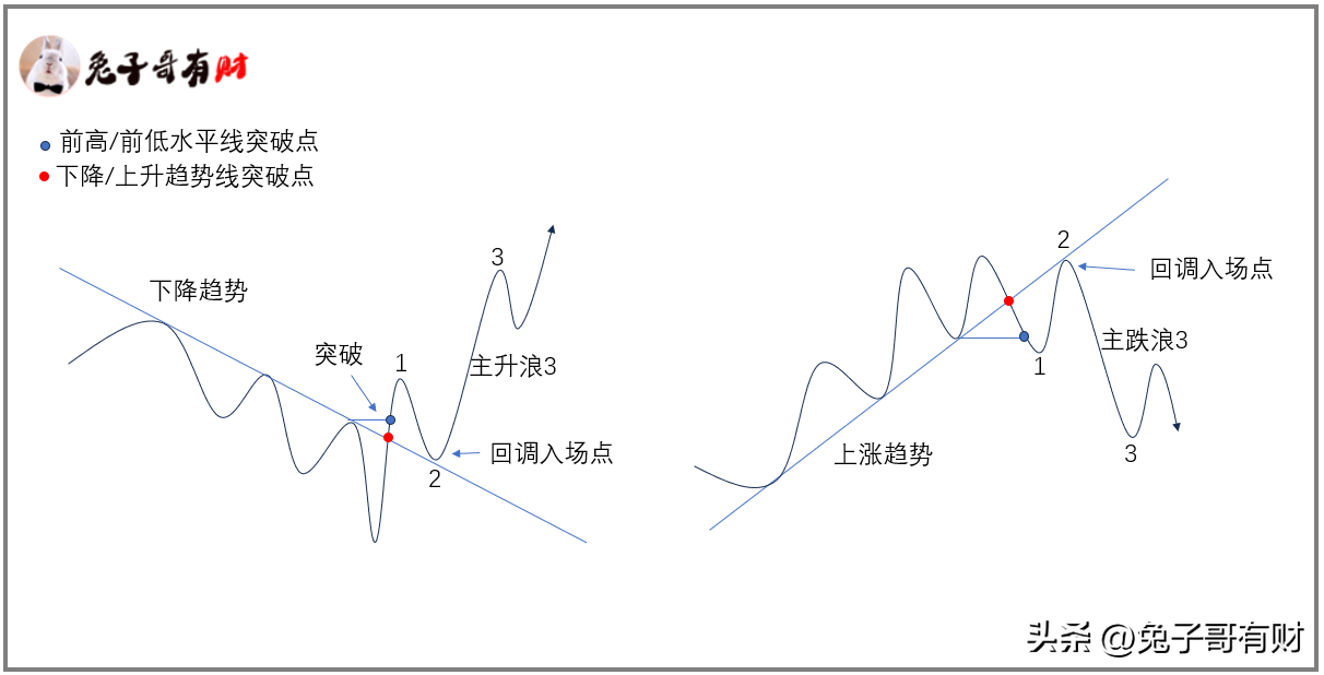 一招鲜突破2浪回调入场