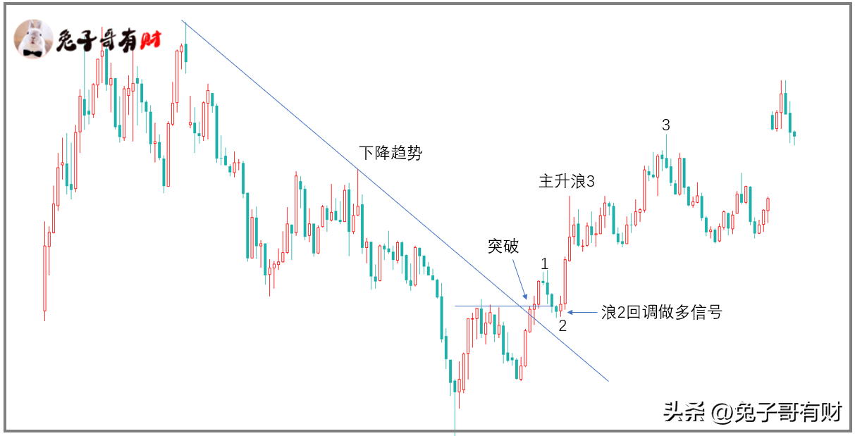 一招鲜突破2浪回调入场