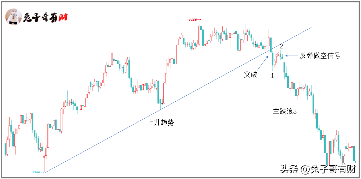 一招鲜突破2浪回调入场