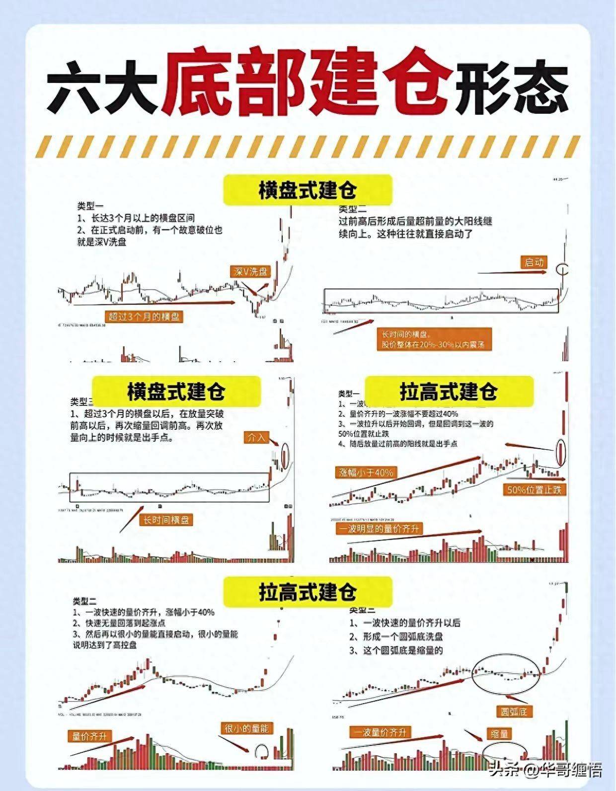 六大底部建仓形态八大逃顶技巧