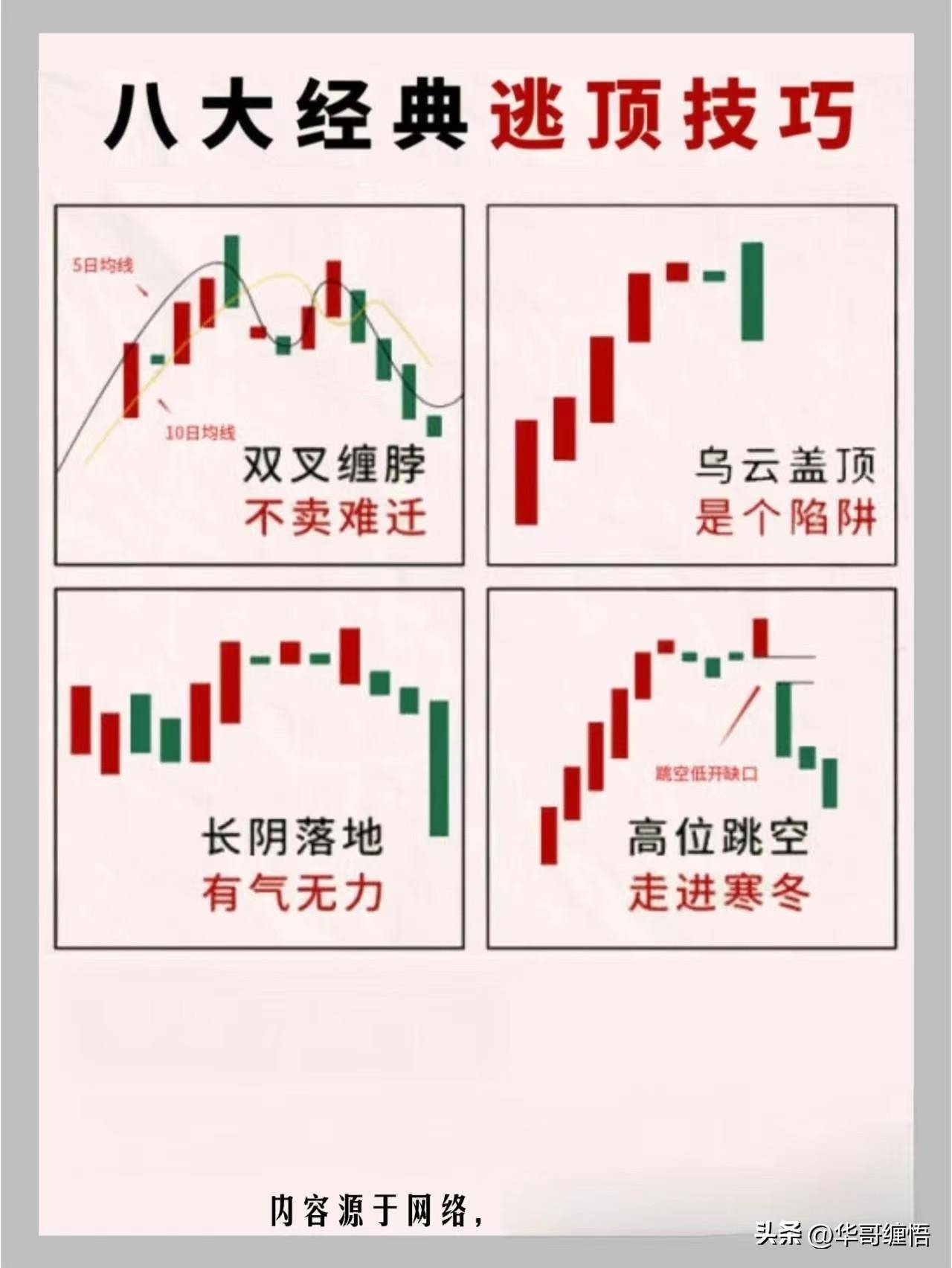 六大底部建仓形态八大逃顶技巧