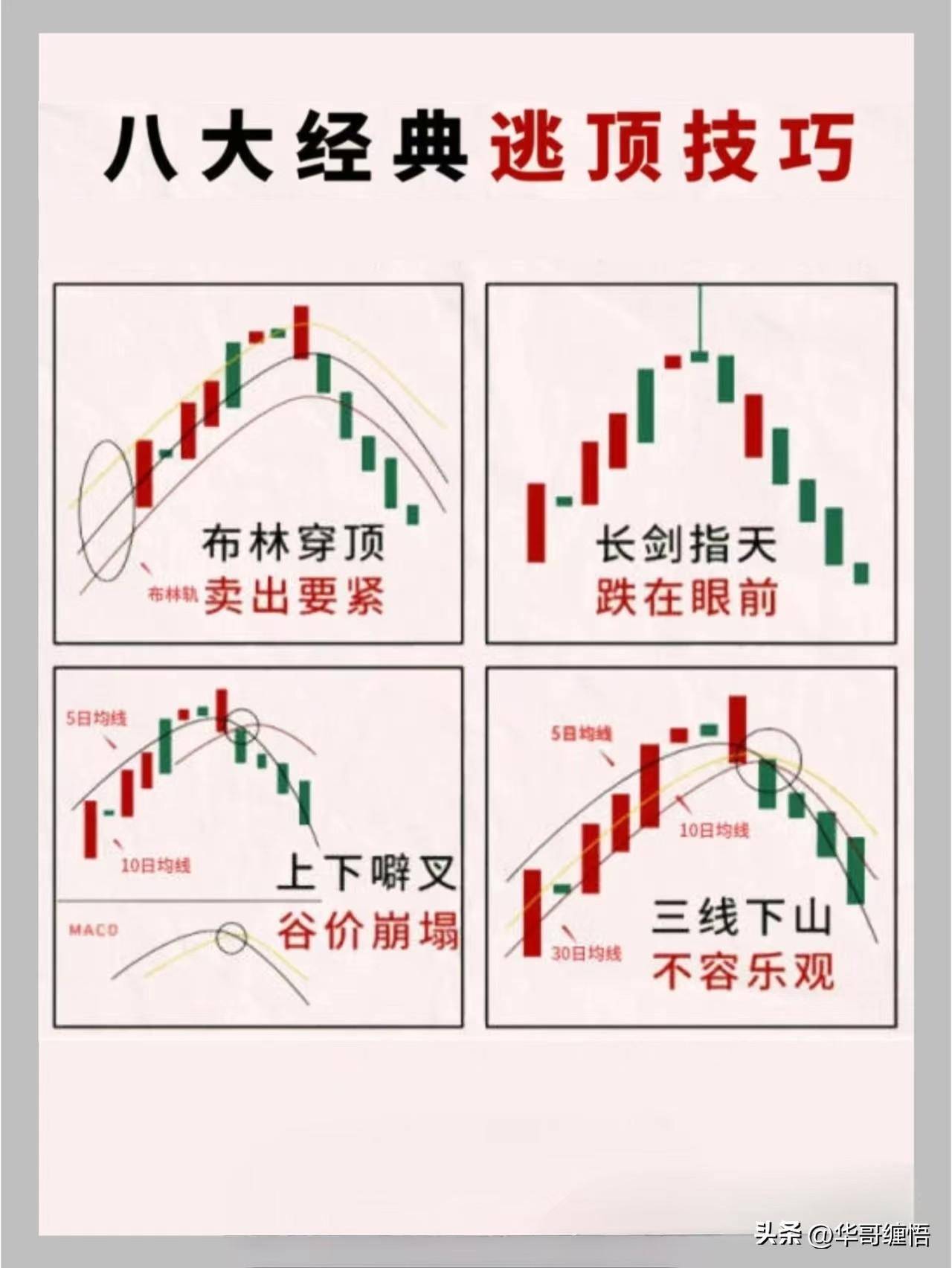 六大底部建仓形态八大逃顶技巧