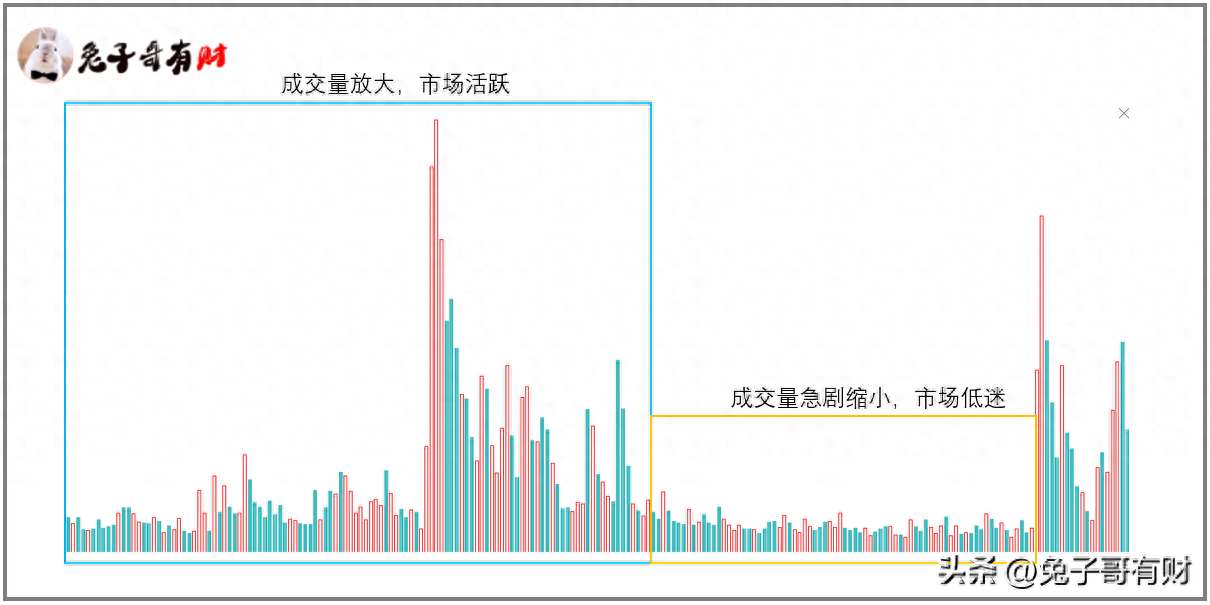 一招鲜缩量买入法