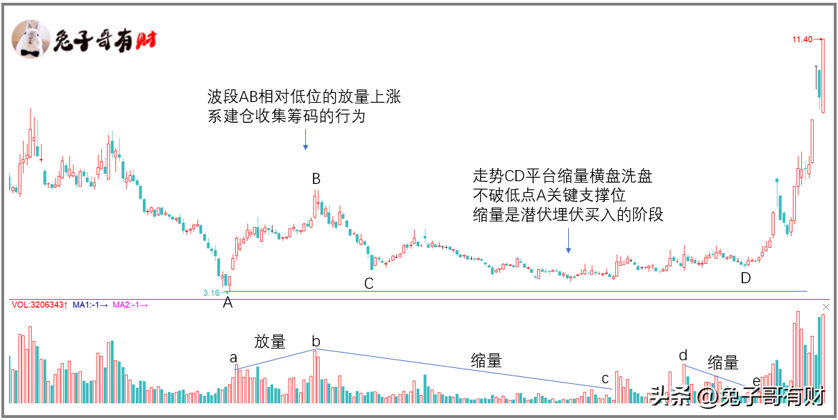 一招鲜缩量买入法