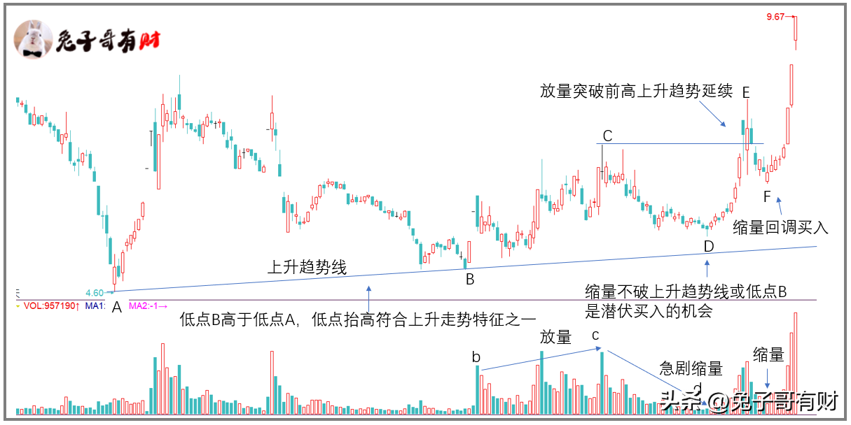 一招鲜缩量买入法