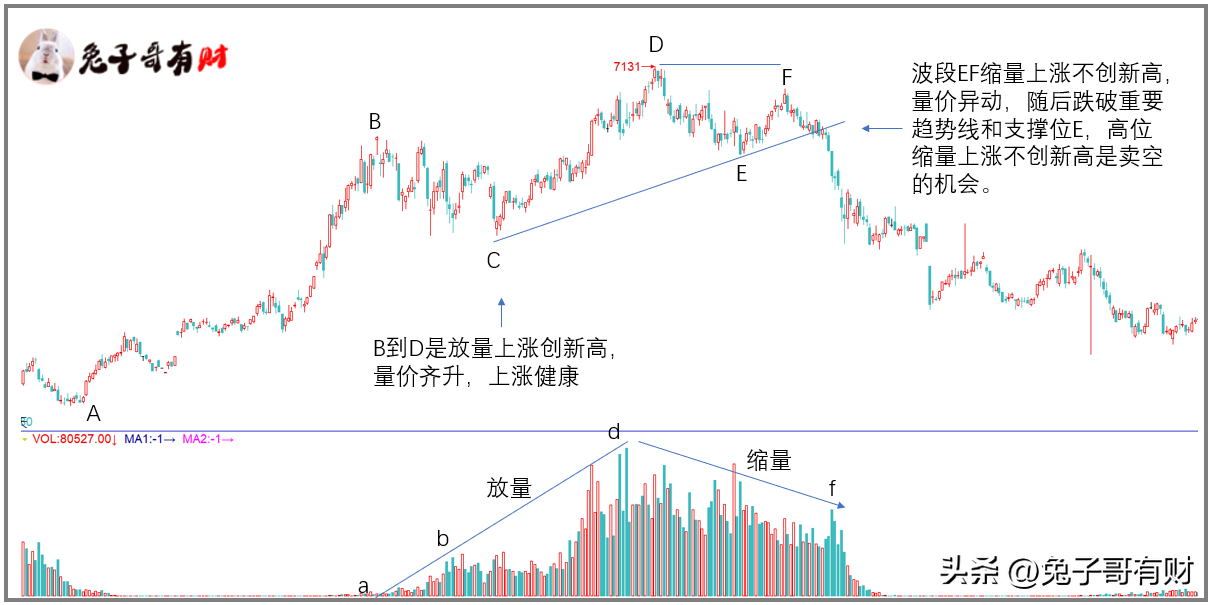 一招鲜缩量买入法