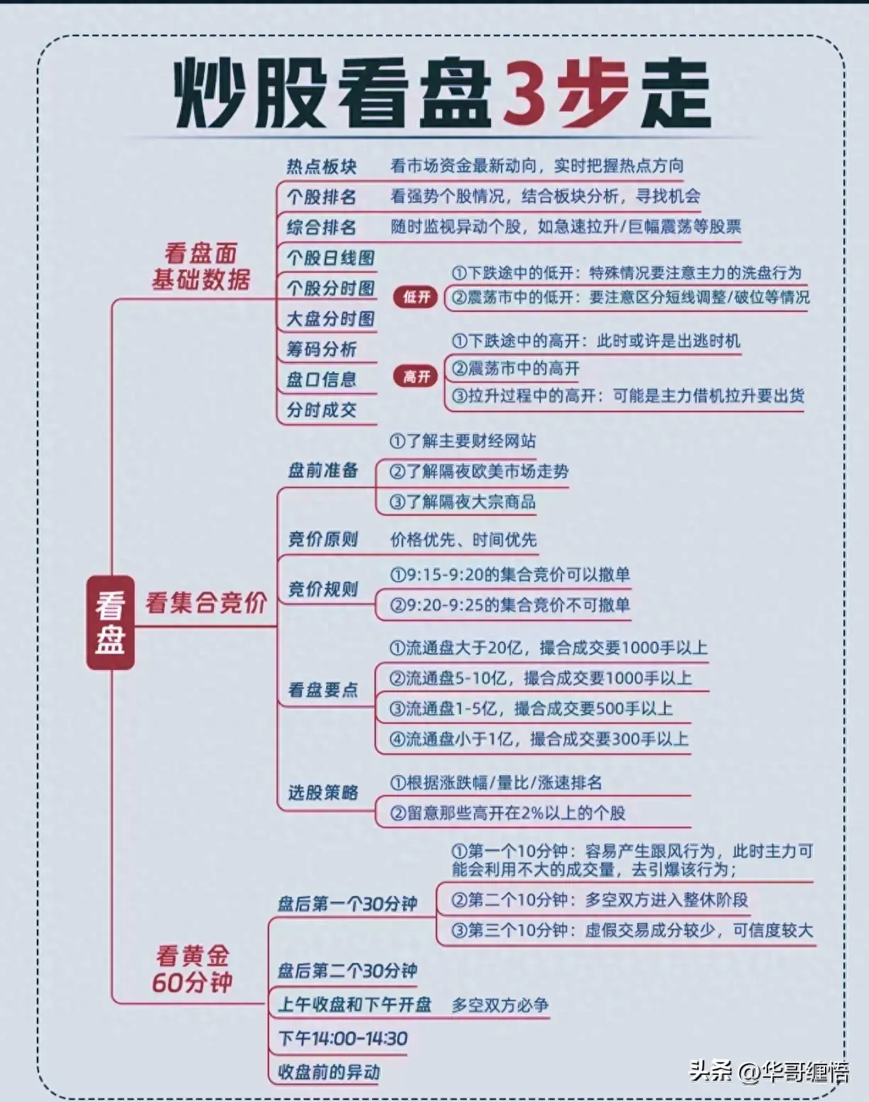 炒股看盘3步复盘5步