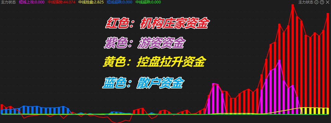 中国股市真正厉害的一种人教你如何跟庄操作越简单越赚钱！