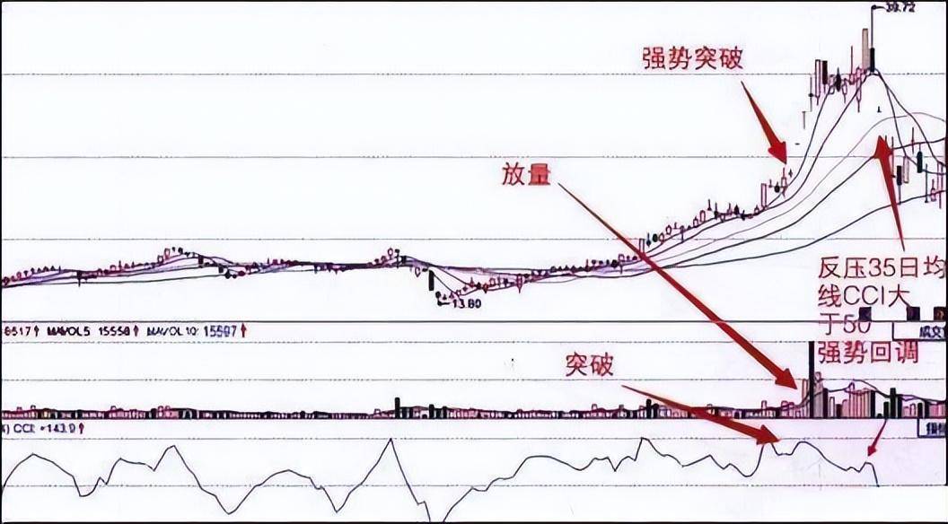 趋势MACD绝密战法!