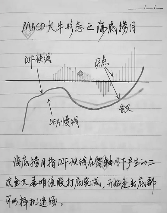 趋势MACD绝密战法!