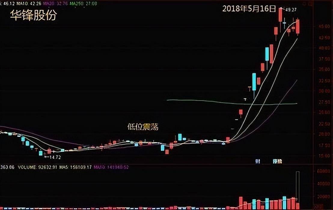 中国股市为什么有些股可以连续涨停有些股却不能？没事就看看