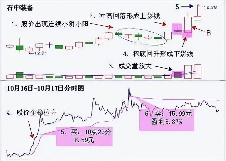中国股市逢牛超短著名游资炒股养家心法深度分析中篇
