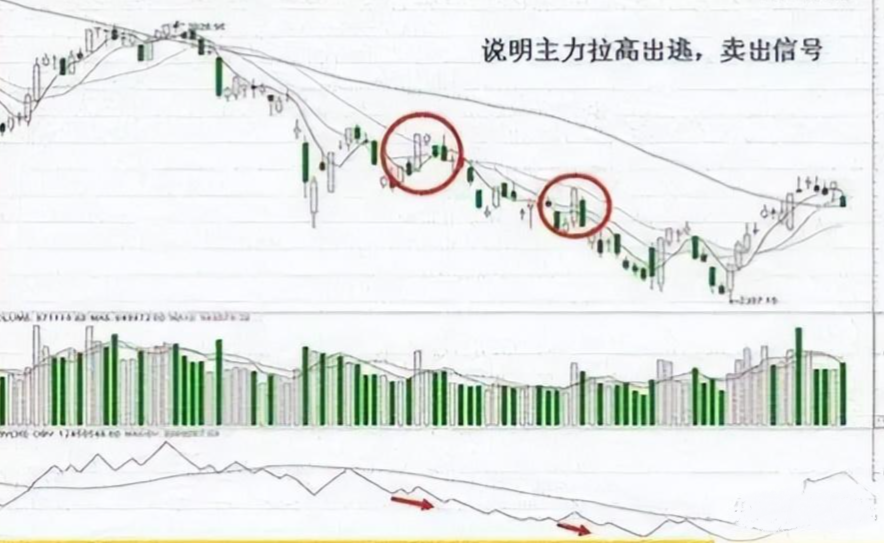 散户找不到主力？只需看一眼OBV指标就够了远比MACD实用！