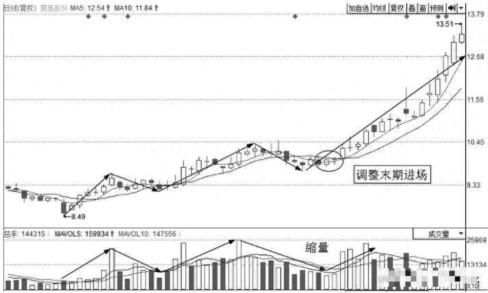 散户找不到主力?只需看一眼OBV指标就够了远比MACD实用!