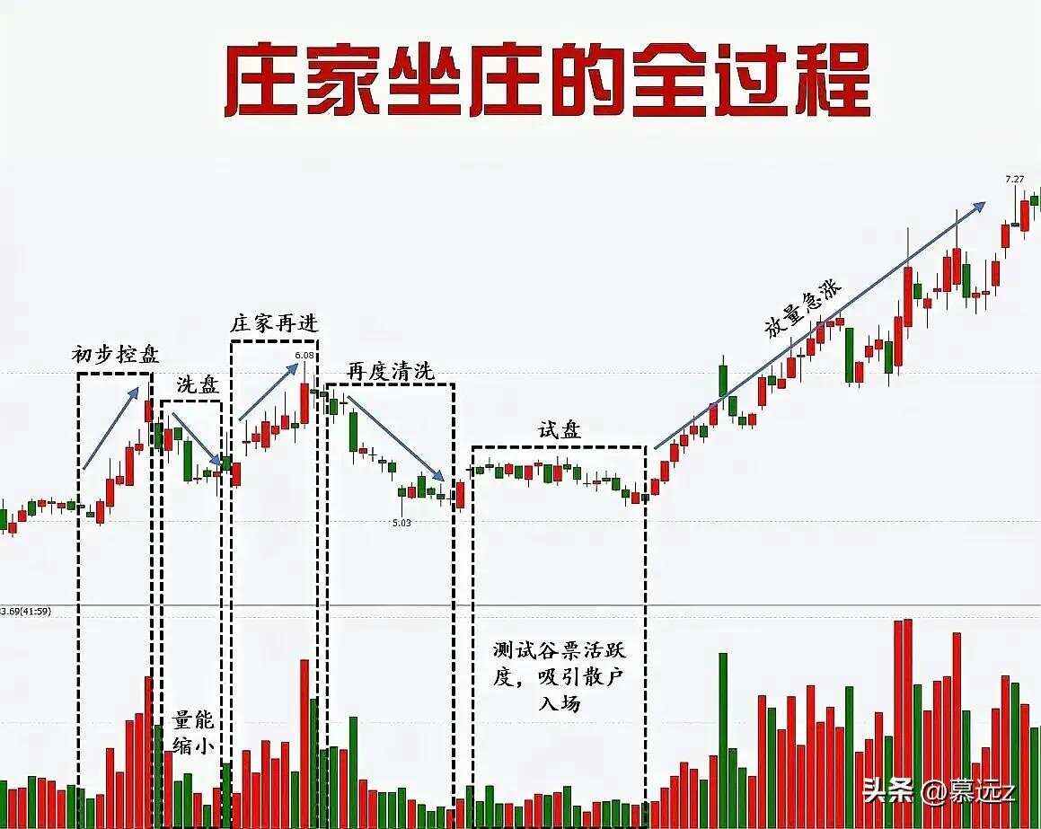 股市学习笔记庄家是如何洗盘和拉升股票的