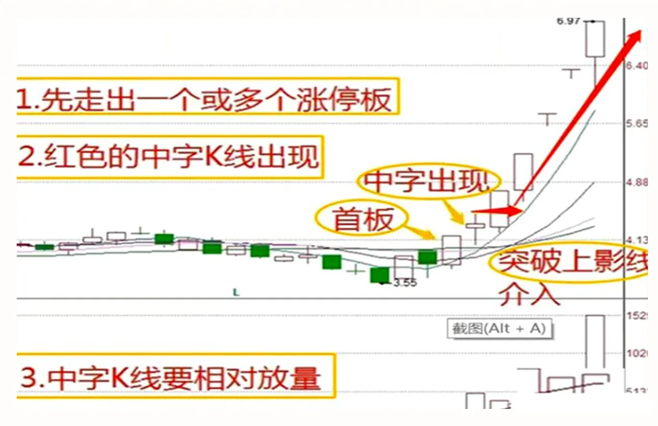 中国股市一旦遇见中字形态我会果断上车坐等主力抬轿